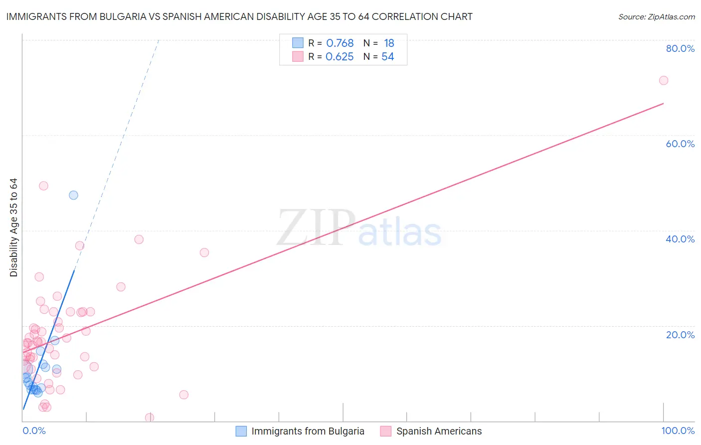 Immigrants from Bulgaria vs Spanish American Disability Age 35 to 64