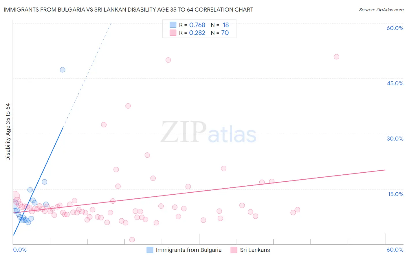 Immigrants from Bulgaria vs Sri Lankan Disability Age 35 to 64