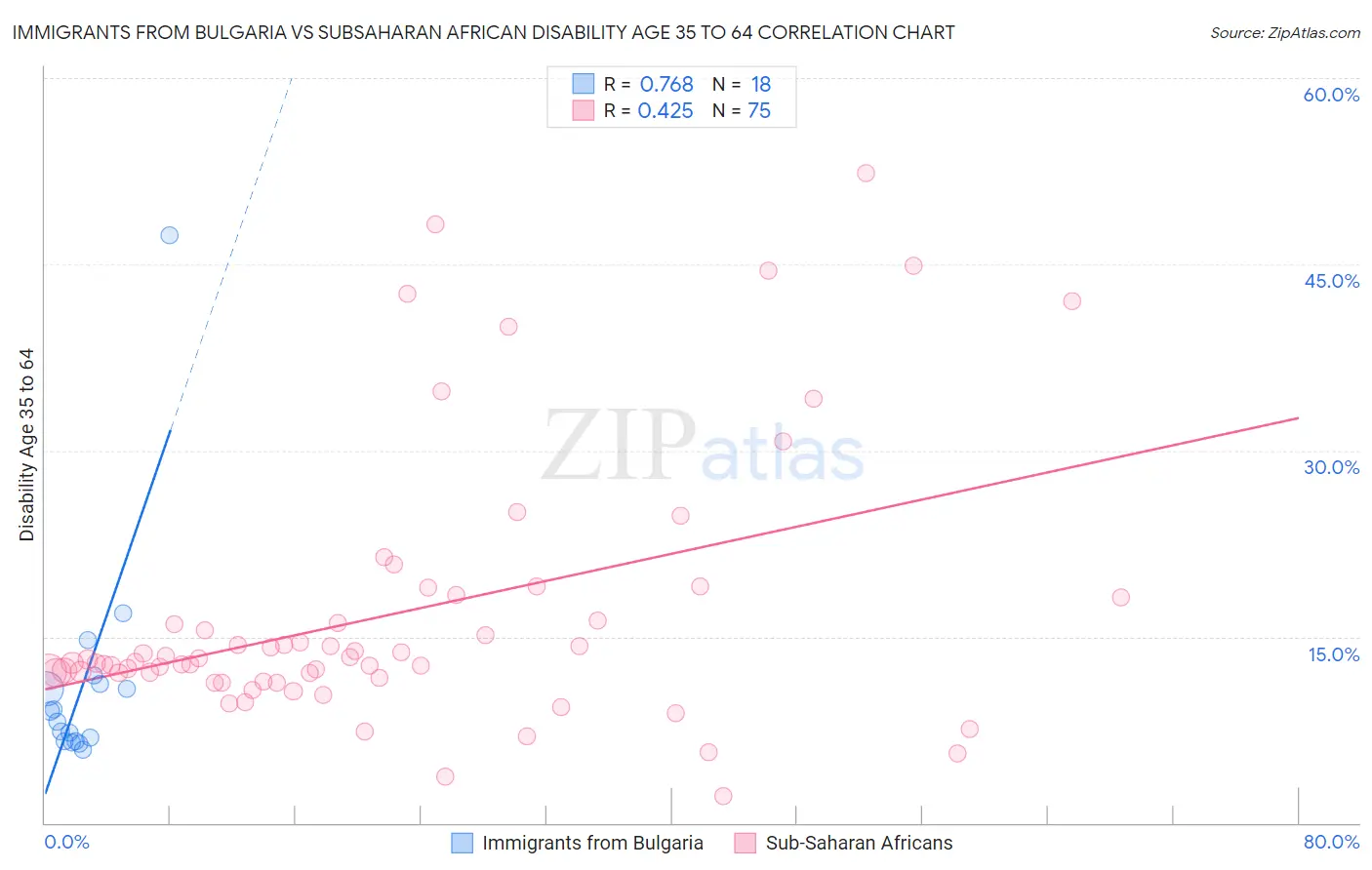 Immigrants from Bulgaria vs Subsaharan African Disability Age 35 to 64