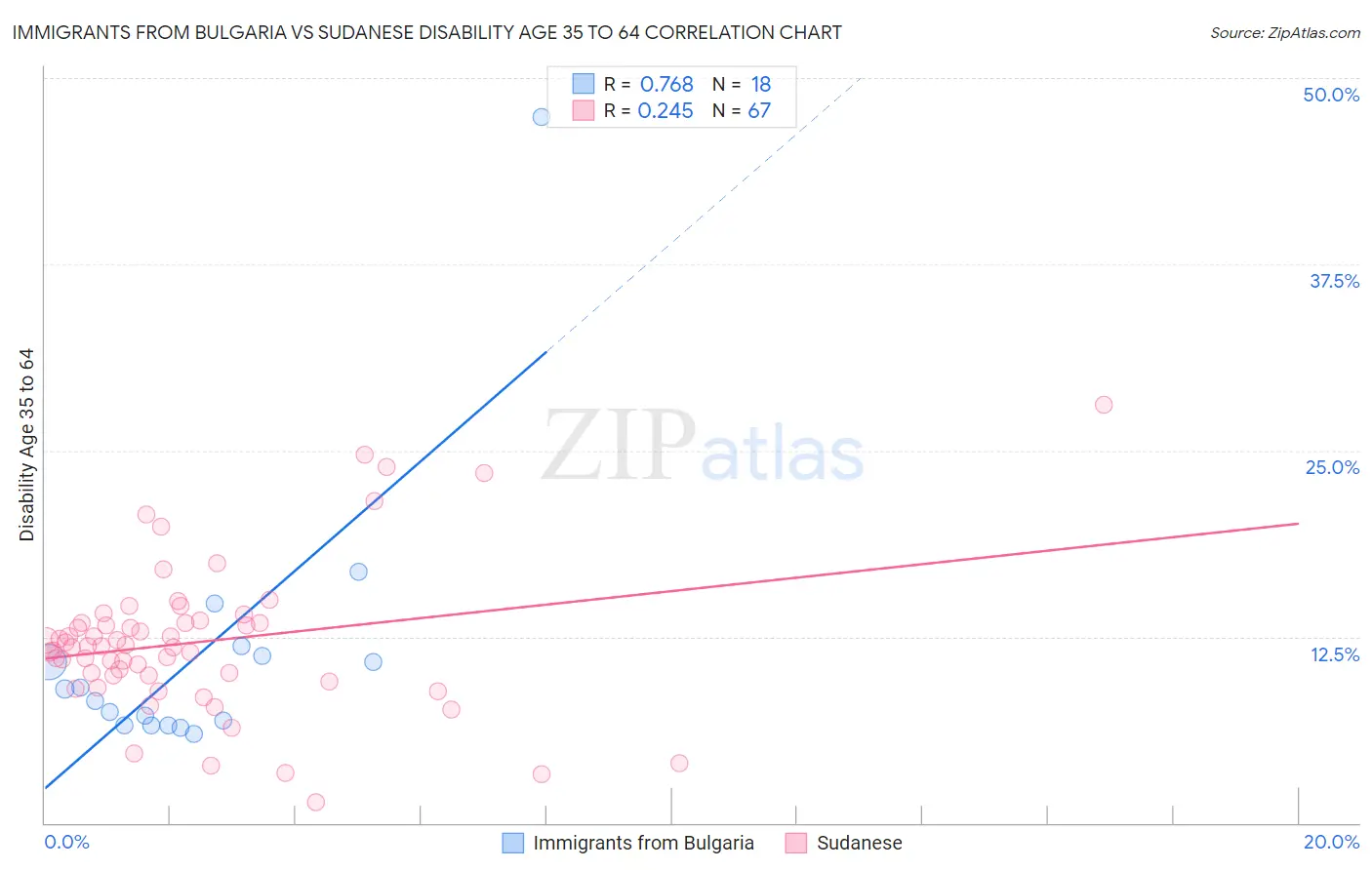 Immigrants from Bulgaria vs Sudanese Disability Age 35 to 64