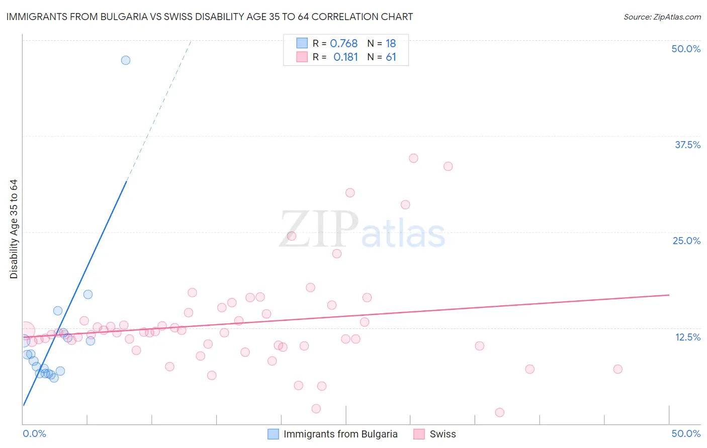 Immigrants from Bulgaria vs Swiss Disability Age 35 to 64