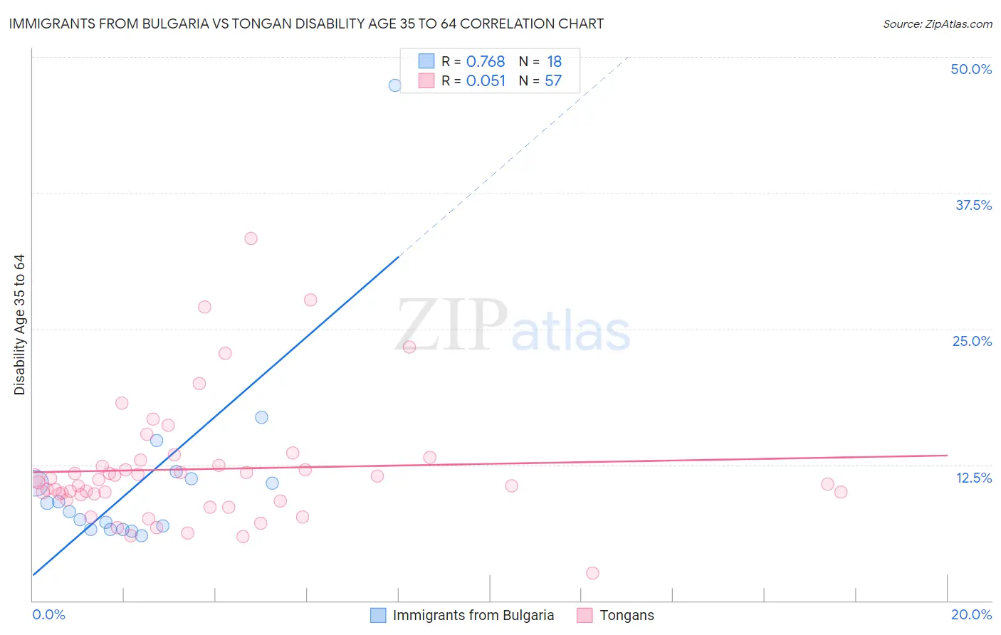 Immigrants from Bulgaria vs Tongan Disability Age 35 to 64