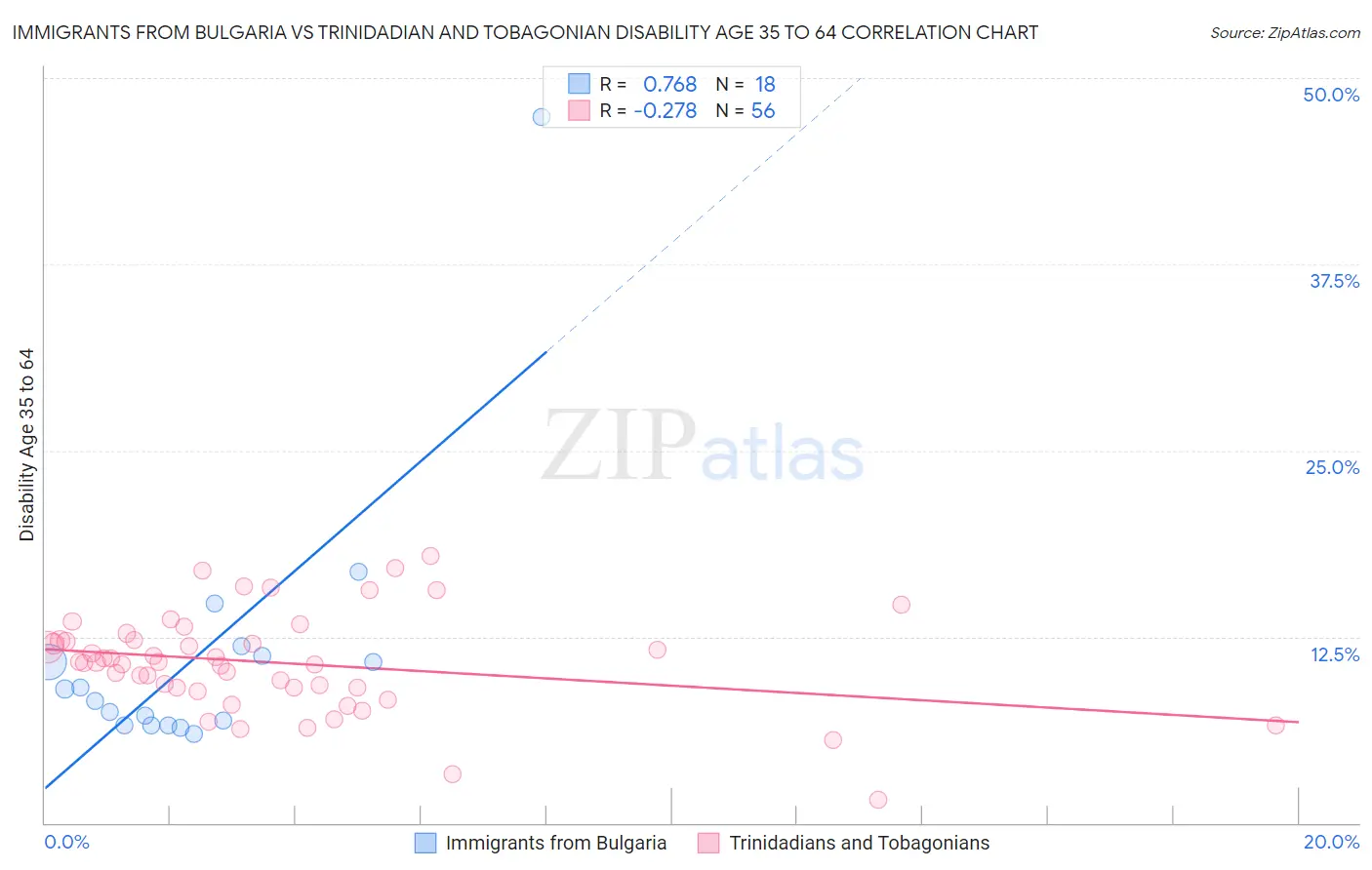 Immigrants from Bulgaria vs Trinidadian and Tobagonian Disability Age 35 to 64