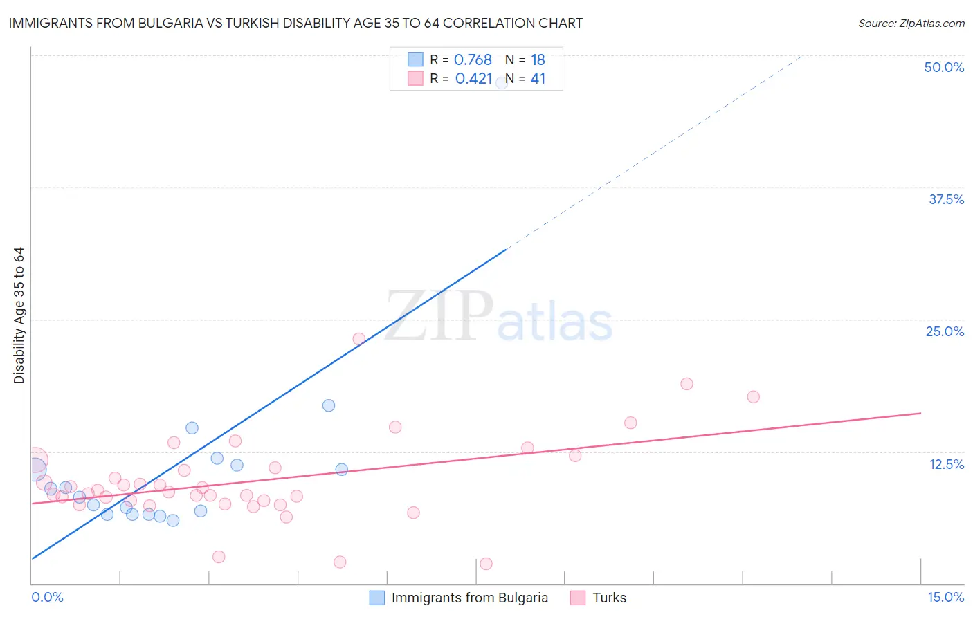 Immigrants from Bulgaria vs Turkish Disability Age 35 to 64