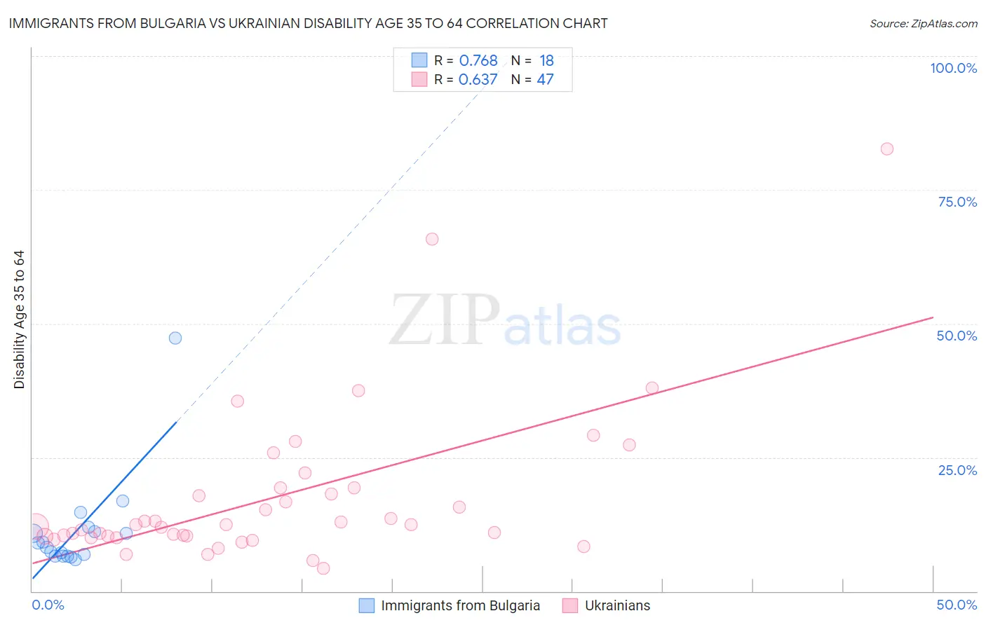 Immigrants from Bulgaria vs Ukrainian Disability Age 35 to 64