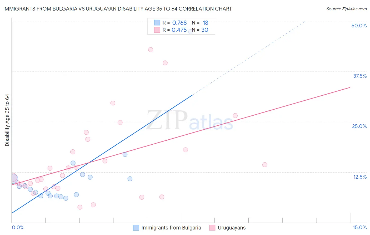 Immigrants from Bulgaria vs Uruguayan Disability Age 35 to 64