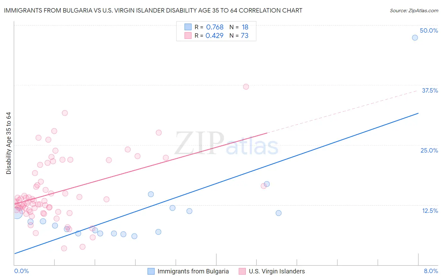 Immigrants from Bulgaria vs U.S. Virgin Islander Disability Age 35 to 64