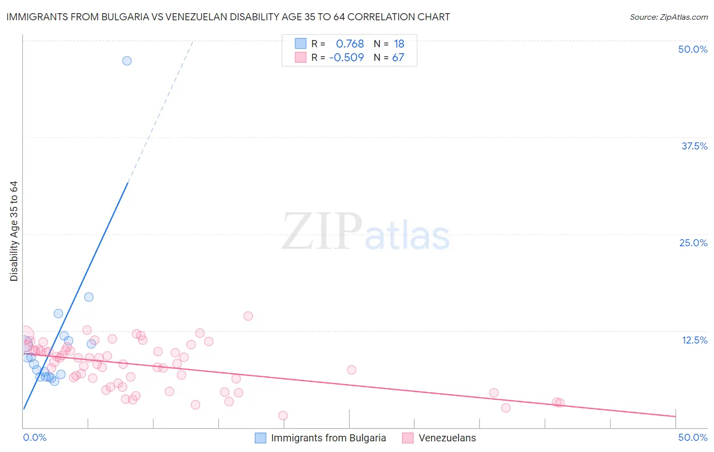 Immigrants from Bulgaria vs Venezuelan Disability Age 35 to 64