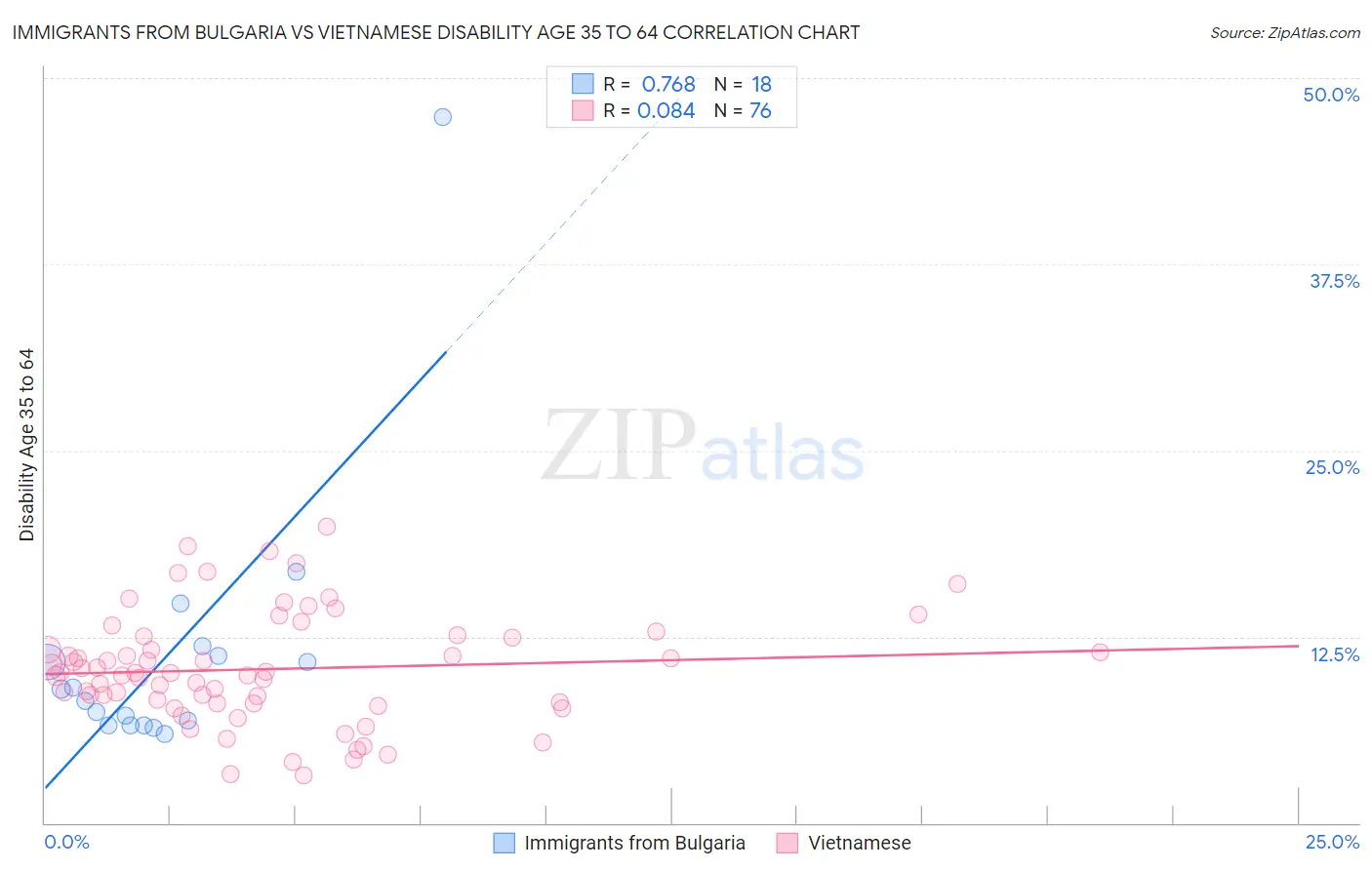 Immigrants from Bulgaria vs Vietnamese Disability Age 35 to 64