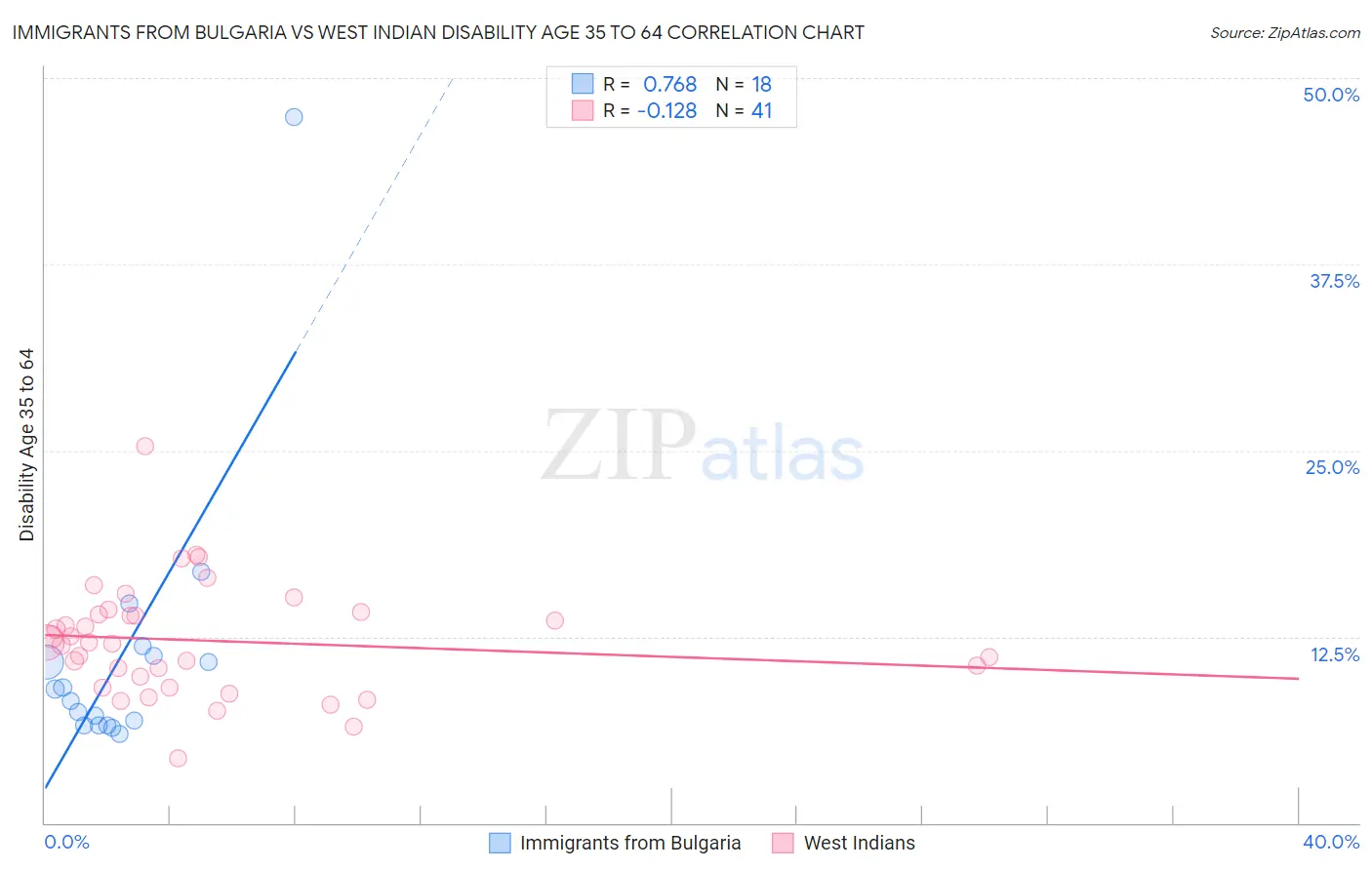 Immigrants from Bulgaria vs West Indian Disability Age 35 to 64