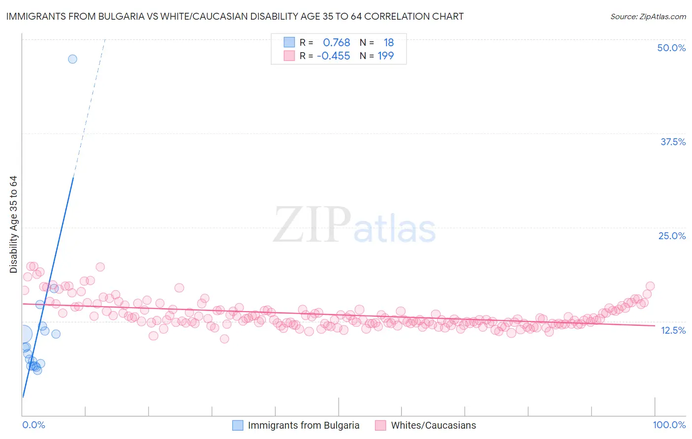 Immigrants from Bulgaria vs White/Caucasian Disability Age 35 to 64