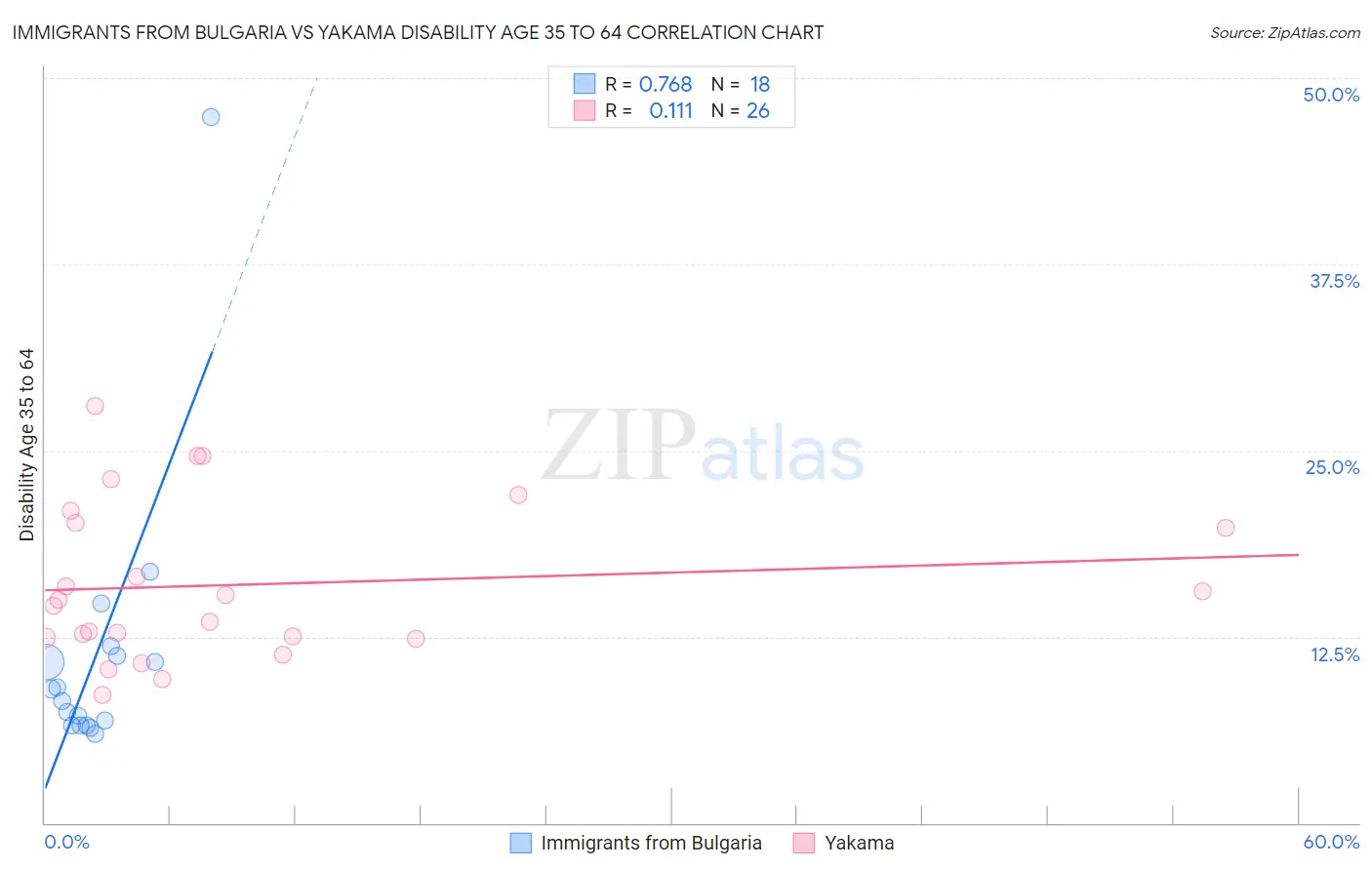 Immigrants from Bulgaria vs Yakama Disability Age 35 to 64