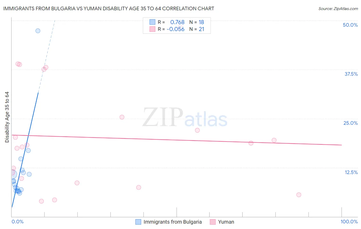 Immigrants from Bulgaria vs Yuman Disability Age 35 to 64