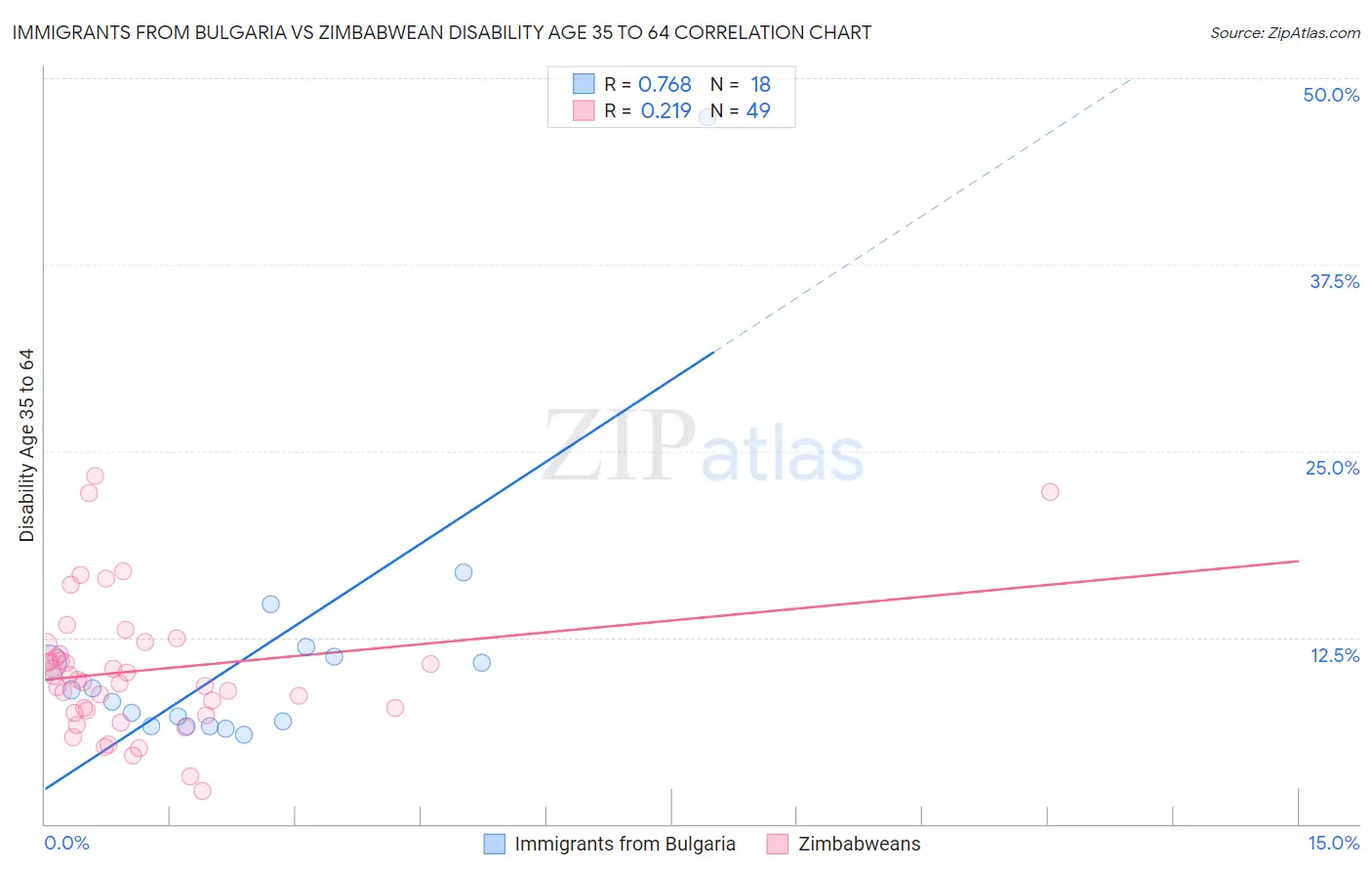 Immigrants from Bulgaria vs Zimbabwean Disability Age 35 to 64