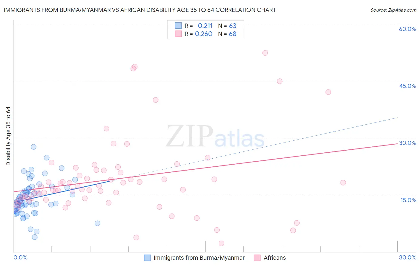 Immigrants from Burma/Myanmar vs African Disability Age 35 to 64