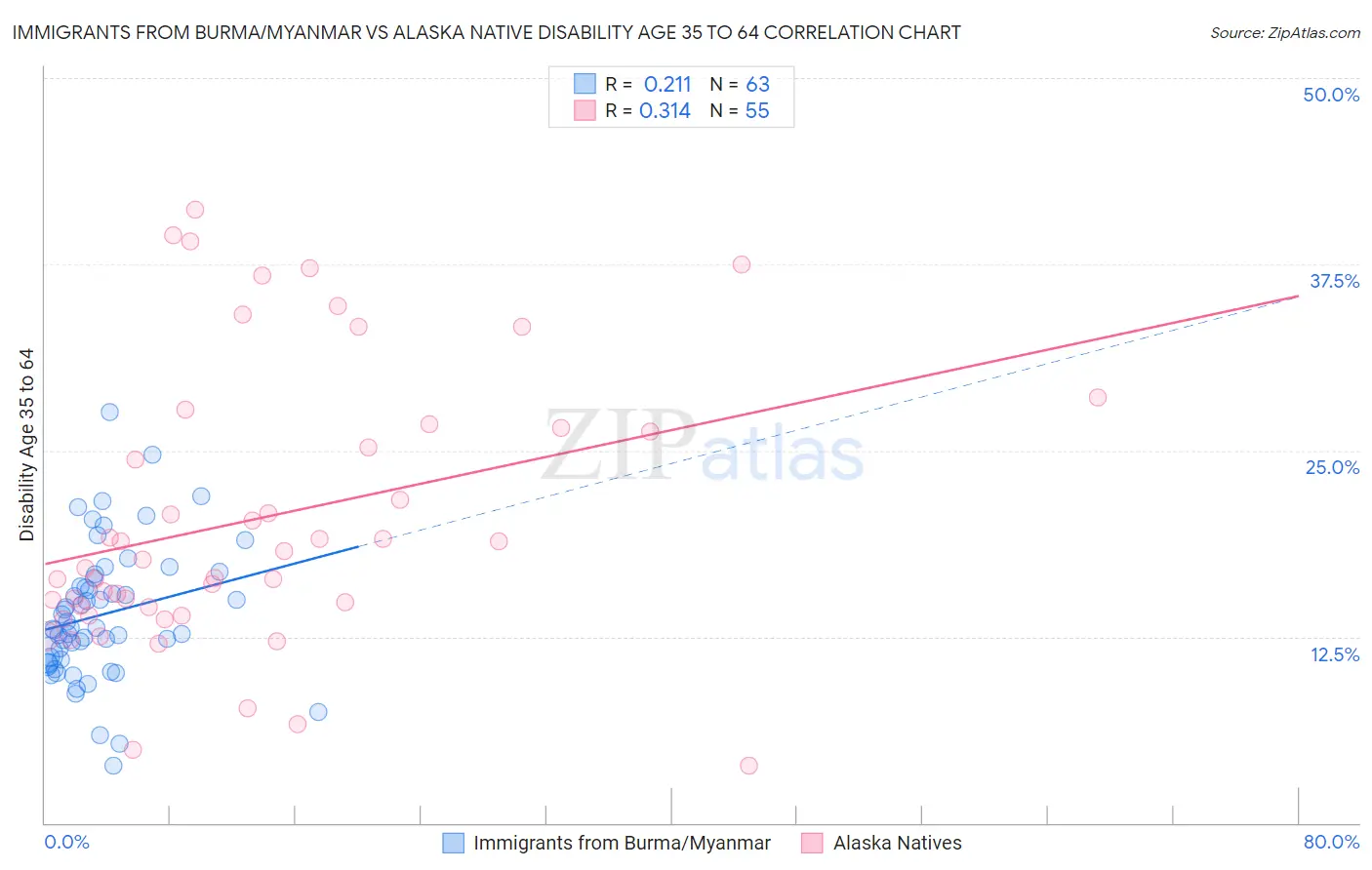 Immigrants from Burma/Myanmar vs Alaska Native Disability Age 35 to 64
