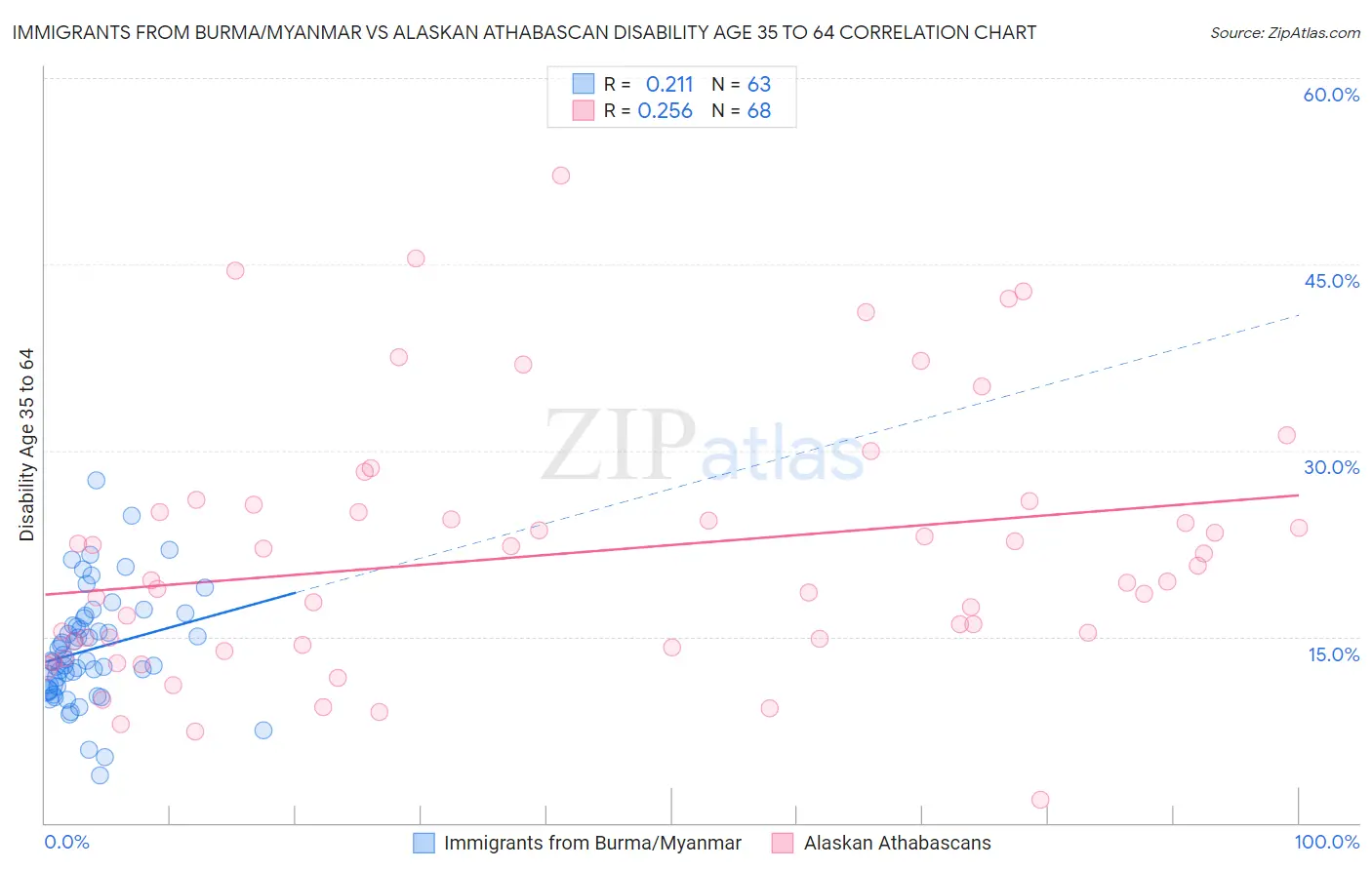Immigrants from Burma/Myanmar vs Alaskan Athabascan Disability Age 35 to 64