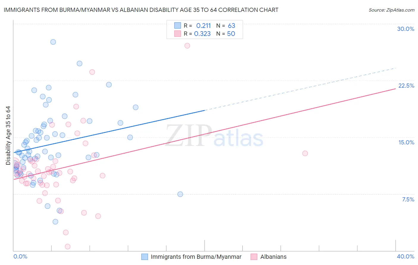 Immigrants from Burma/Myanmar vs Albanian Disability Age 35 to 64