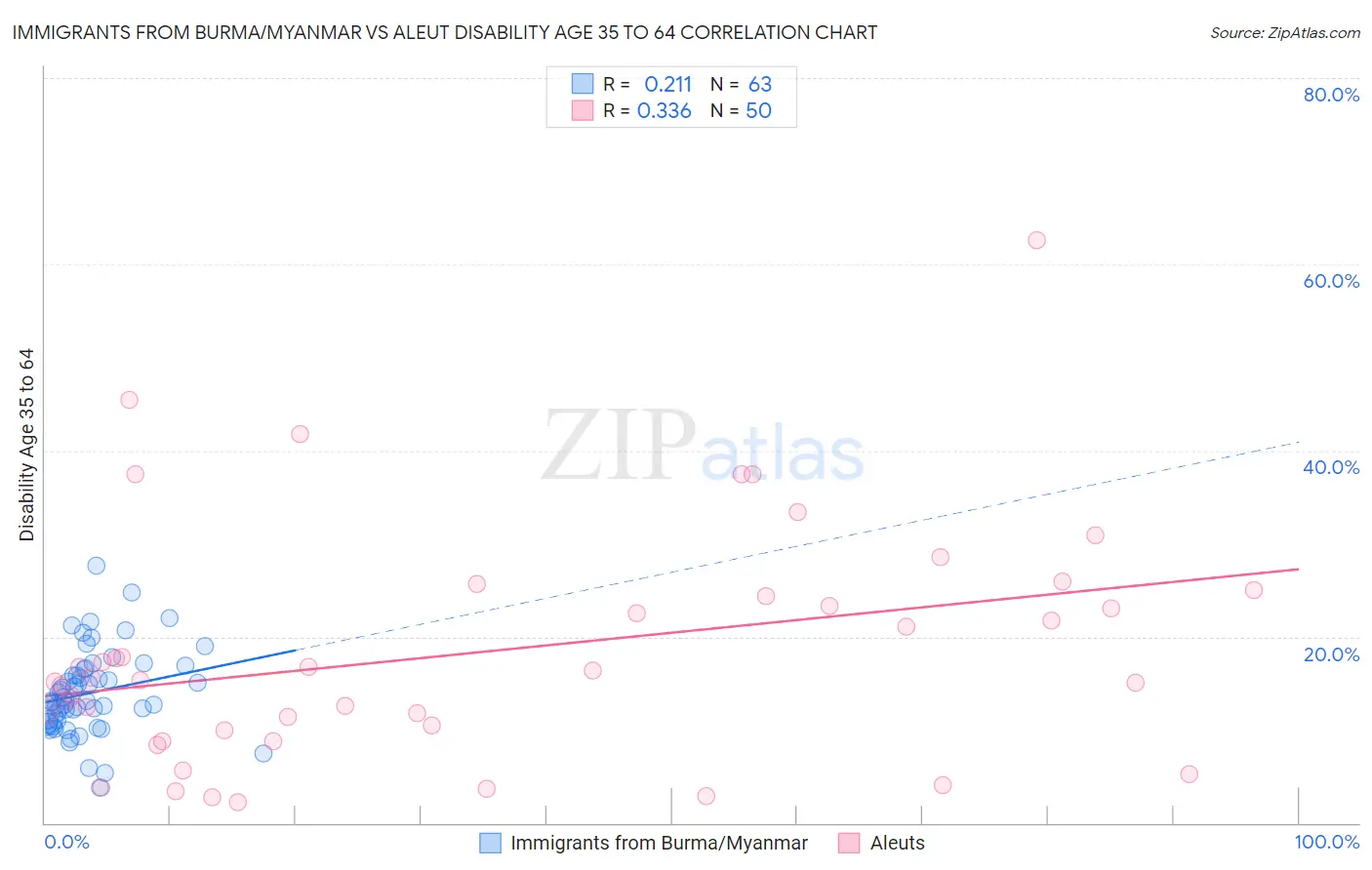 Immigrants from Burma/Myanmar vs Aleut Disability Age 35 to 64