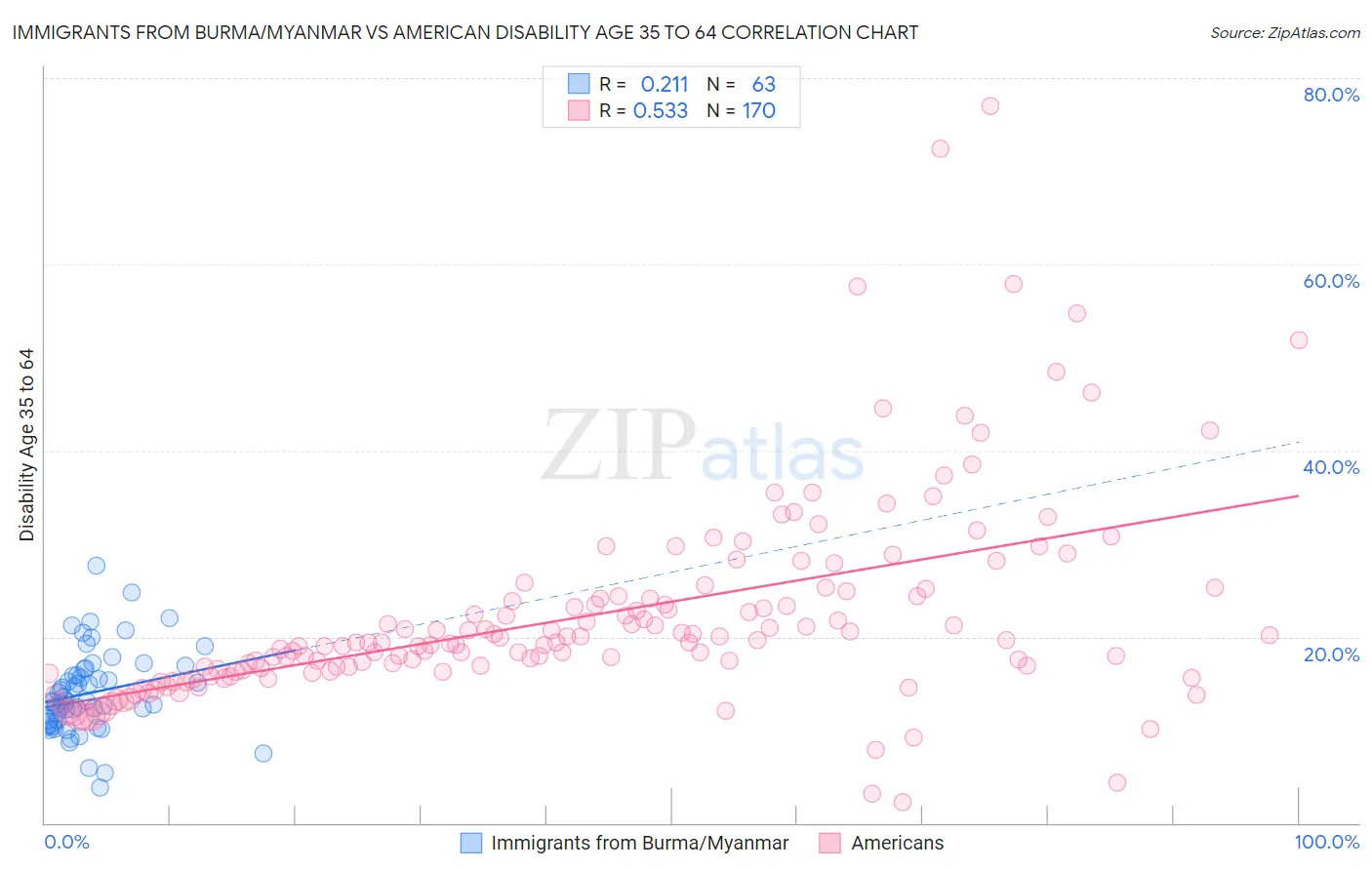 Immigrants from Burma/Myanmar vs American Disability Age 35 to 64