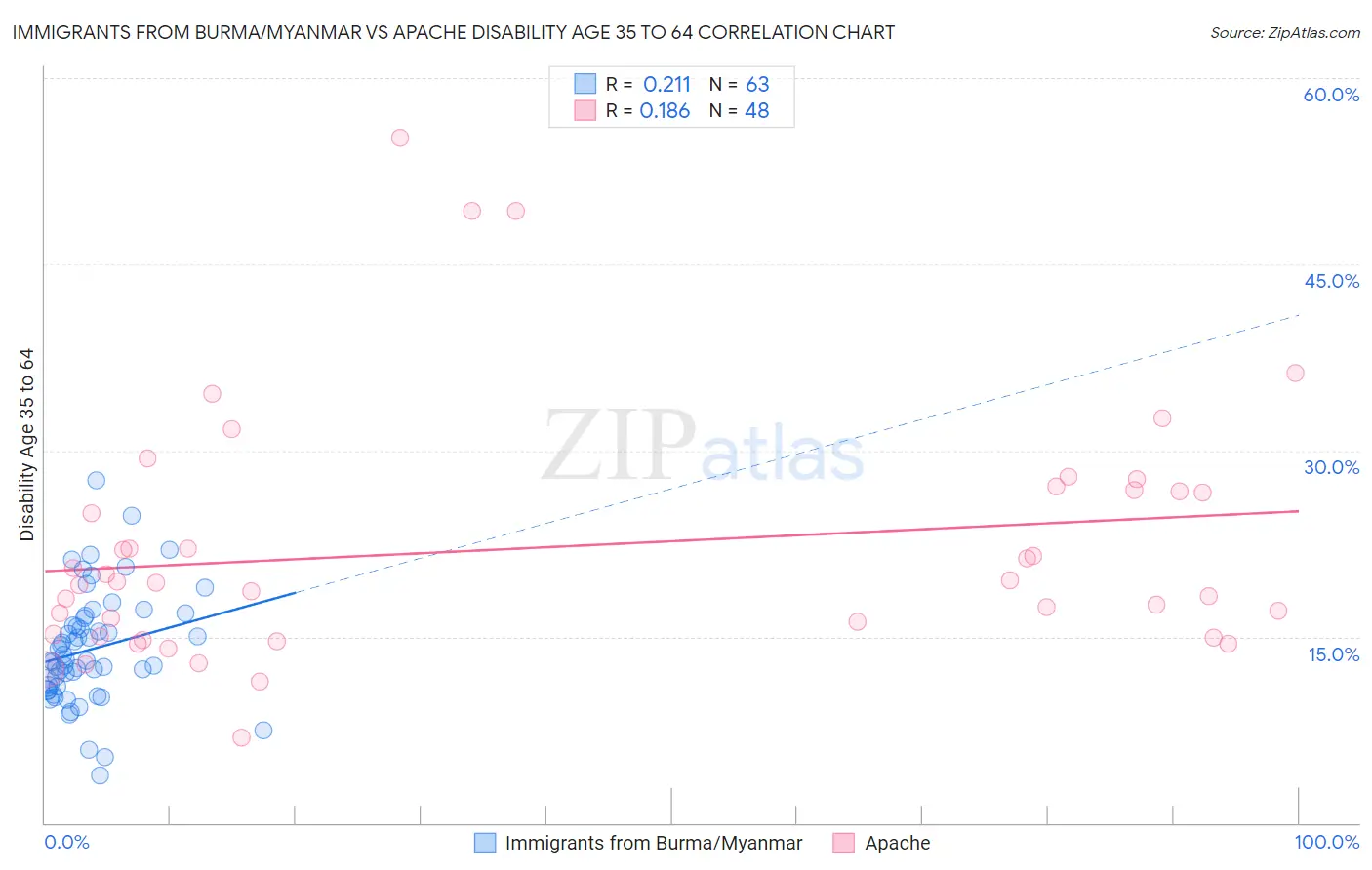 Immigrants from Burma/Myanmar vs Apache Disability Age 35 to 64