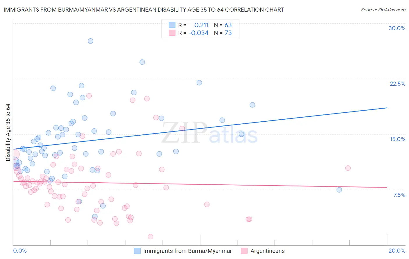 Immigrants from Burma/Myanmar vs Argentinean Disability Age 35 to 64