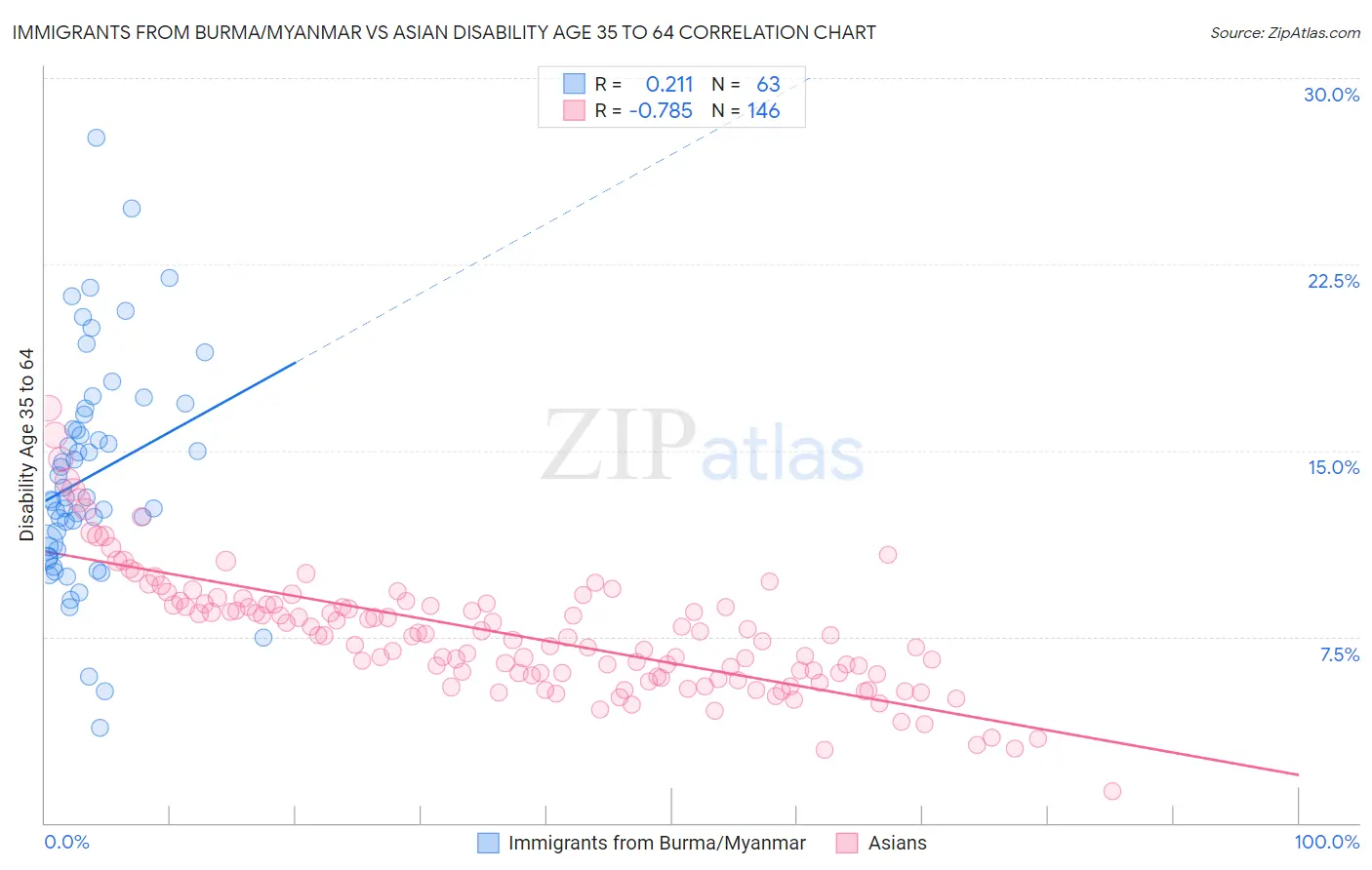 Immigrants from Burma/Myanmar vs Asian Disability Age 35 to 64