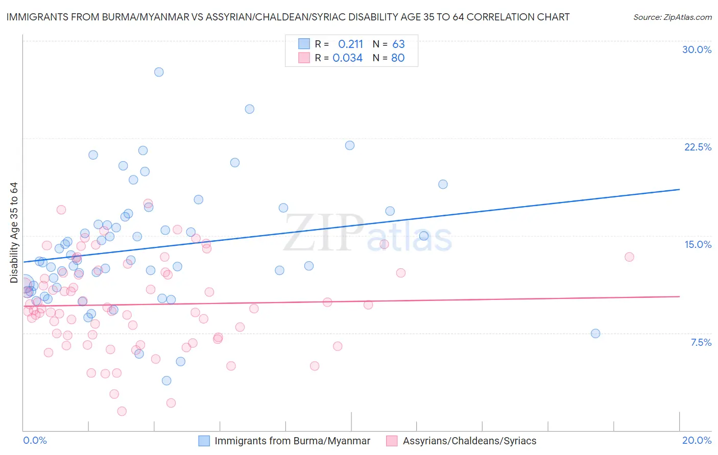 Immigrants from Burma/Myanmar vs Assyrian/Chaldean/Syriac Disability Age 35 to 64