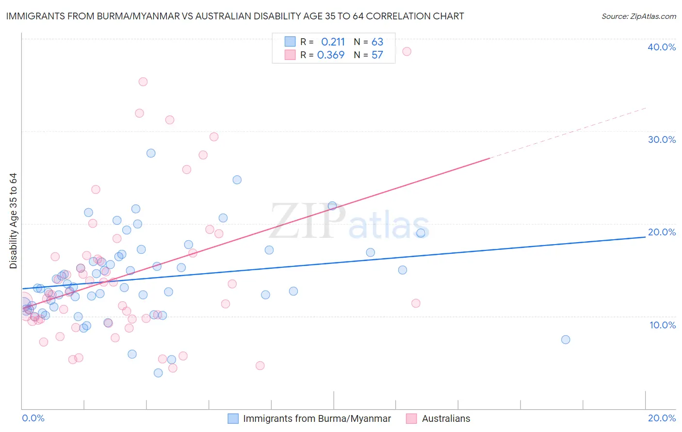 Immigrants from Burma/Myanmar vs Australian Disability Age 35 to 64
