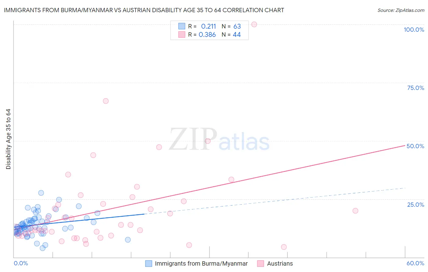 Immigrants from Burma/Myanmar vs Austrian Disability Age 35 to 64