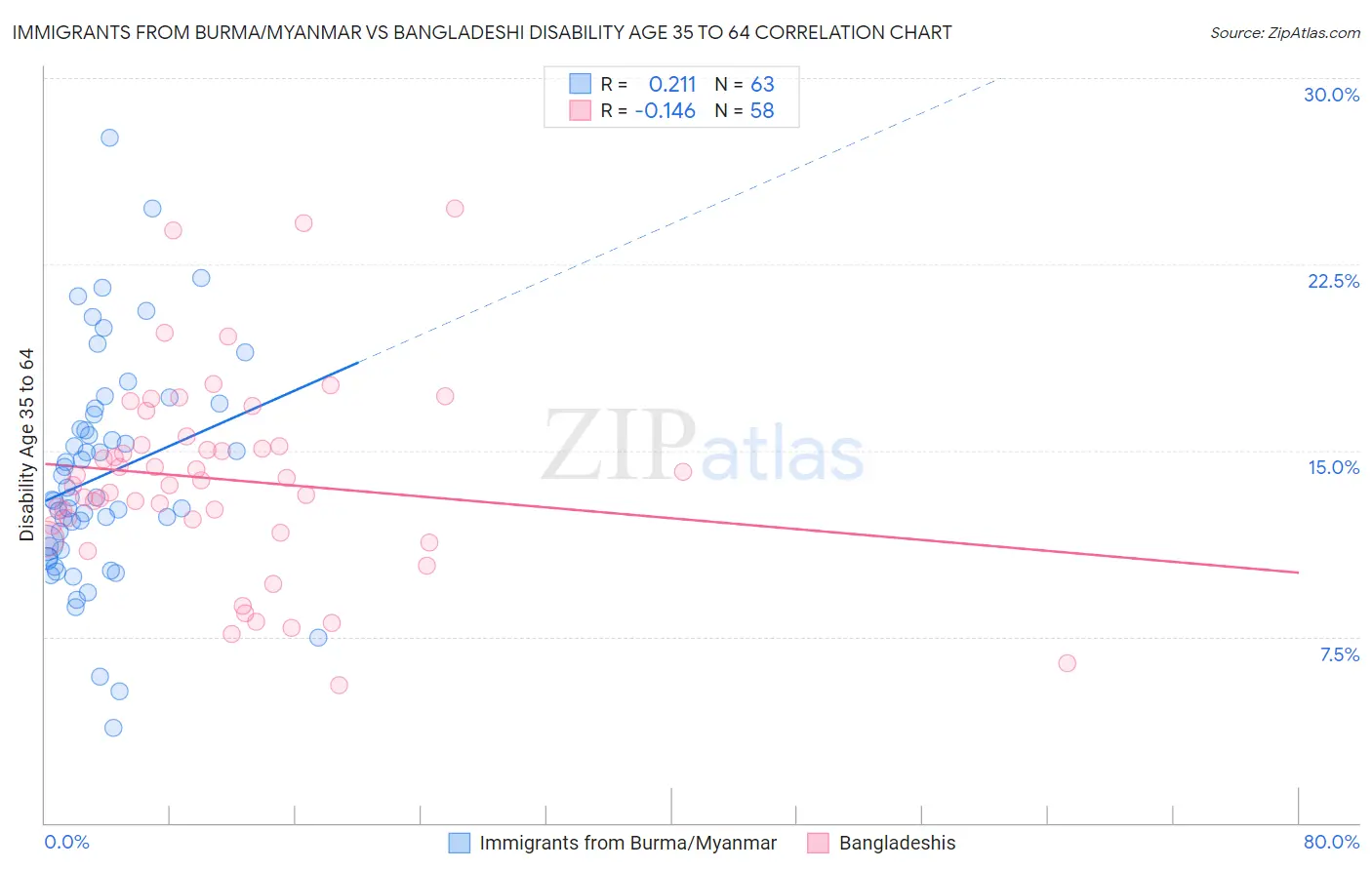 Immigrants from Burma/Myanmar vs Bangladeshi Disability Age 35 to 64