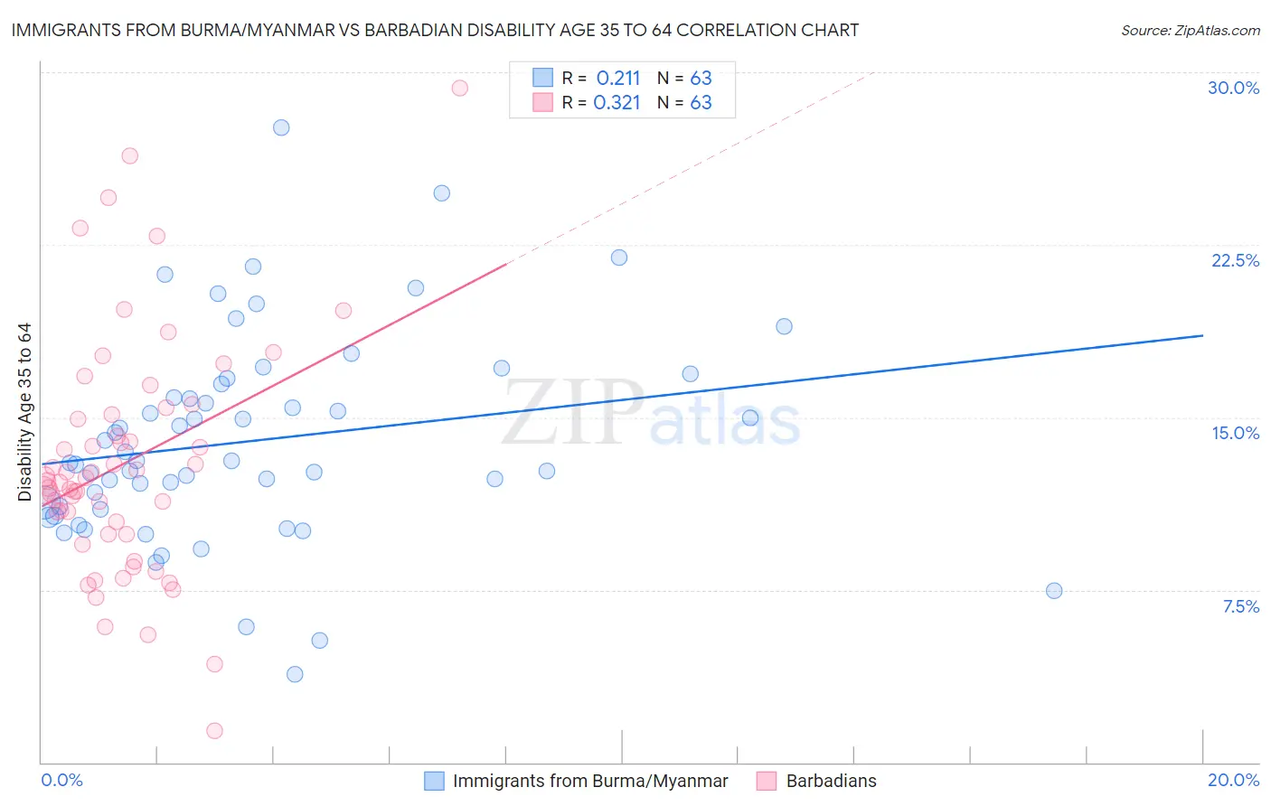 Immigrants from Burma/Myanmar vs Barbadian Disability Age 35 to 64