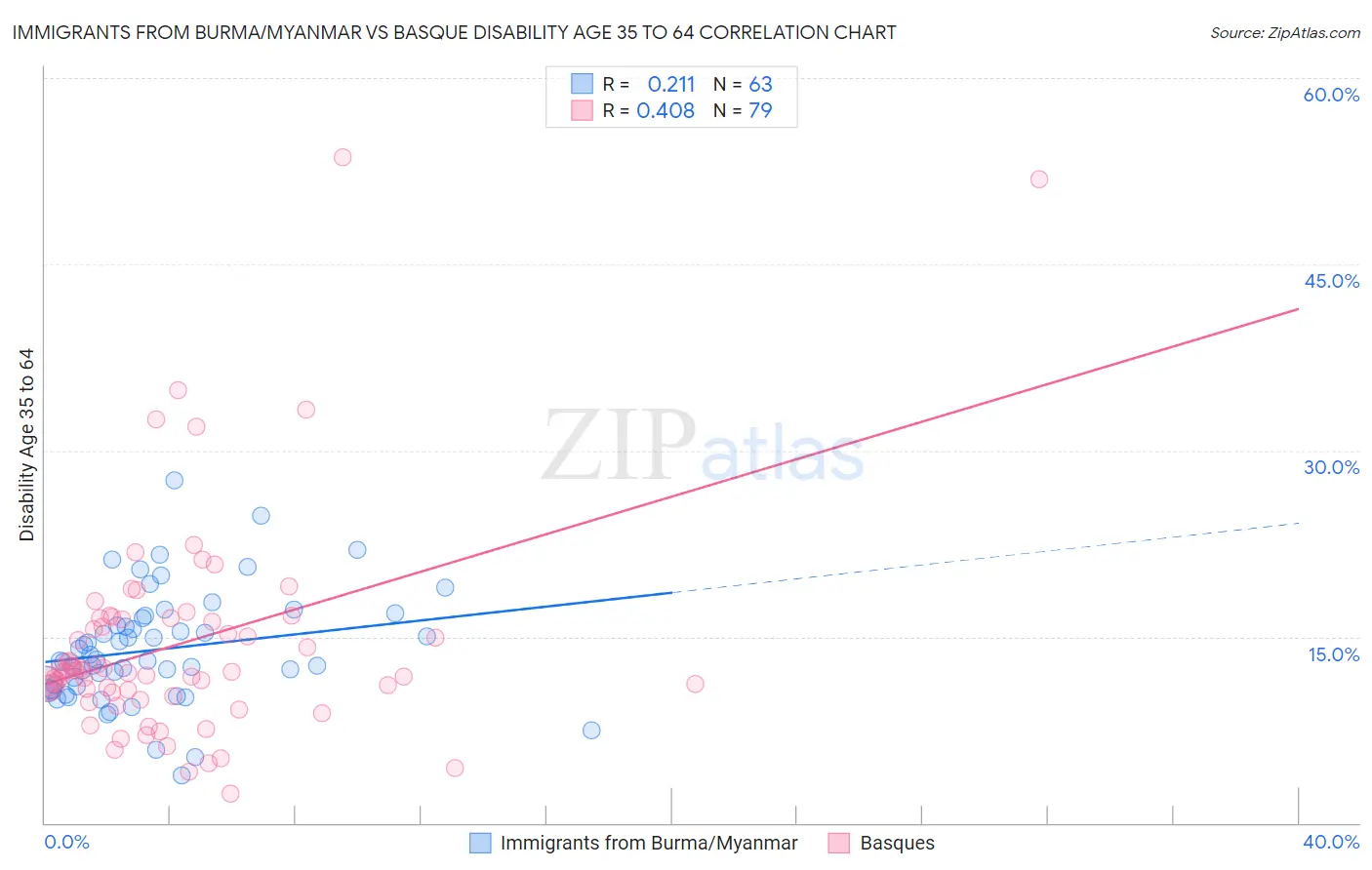 Immigrants from Burma/Myanmar vs Basque Disability Age 35 to 64