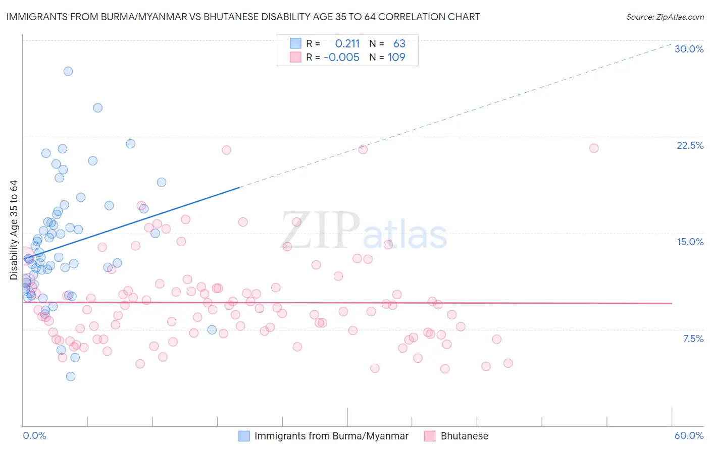 Immigrants from Burma/Myanmar vs Bhutanese Disability Age 35 to 64