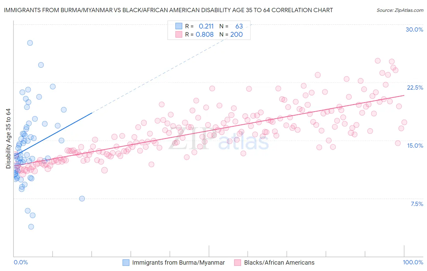 Immigrants from Burma/Myanmar vs Black/African American Disability Age 35 to 64