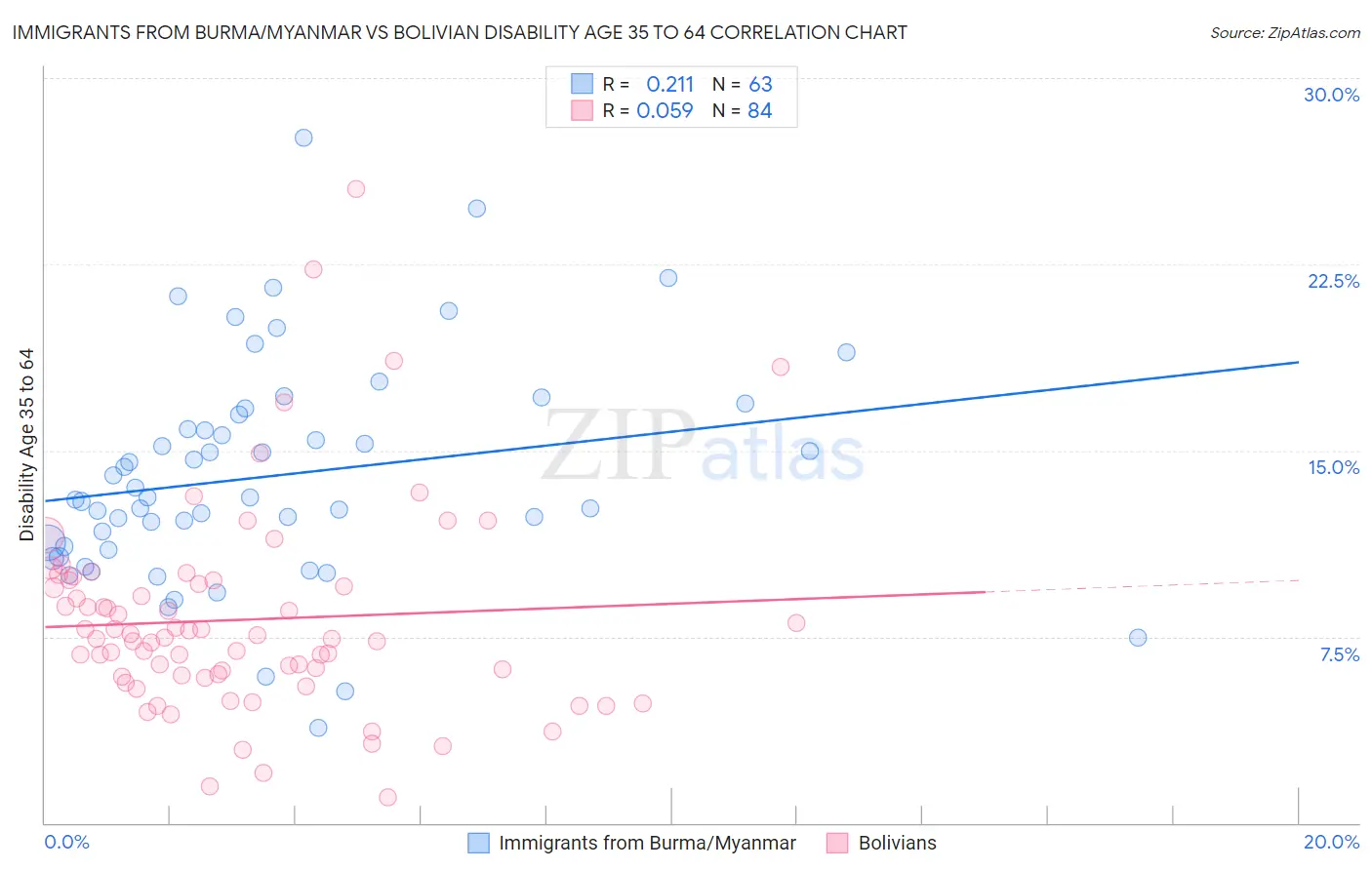 Immigrants from Burma/Myanmar vs Bolivian Disability Age 35 to 64