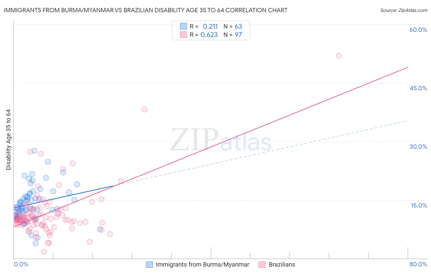 Immigrants from Burma/Myanmar vs Brazilian Disability Age 35 to 64