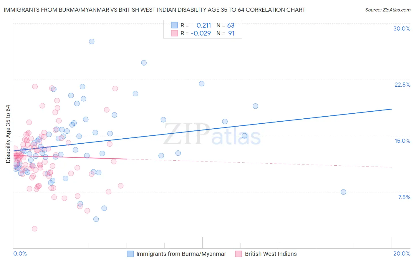 Immigrants from Burma/Myanmar vs British West Indian Disability Age 35 to 64