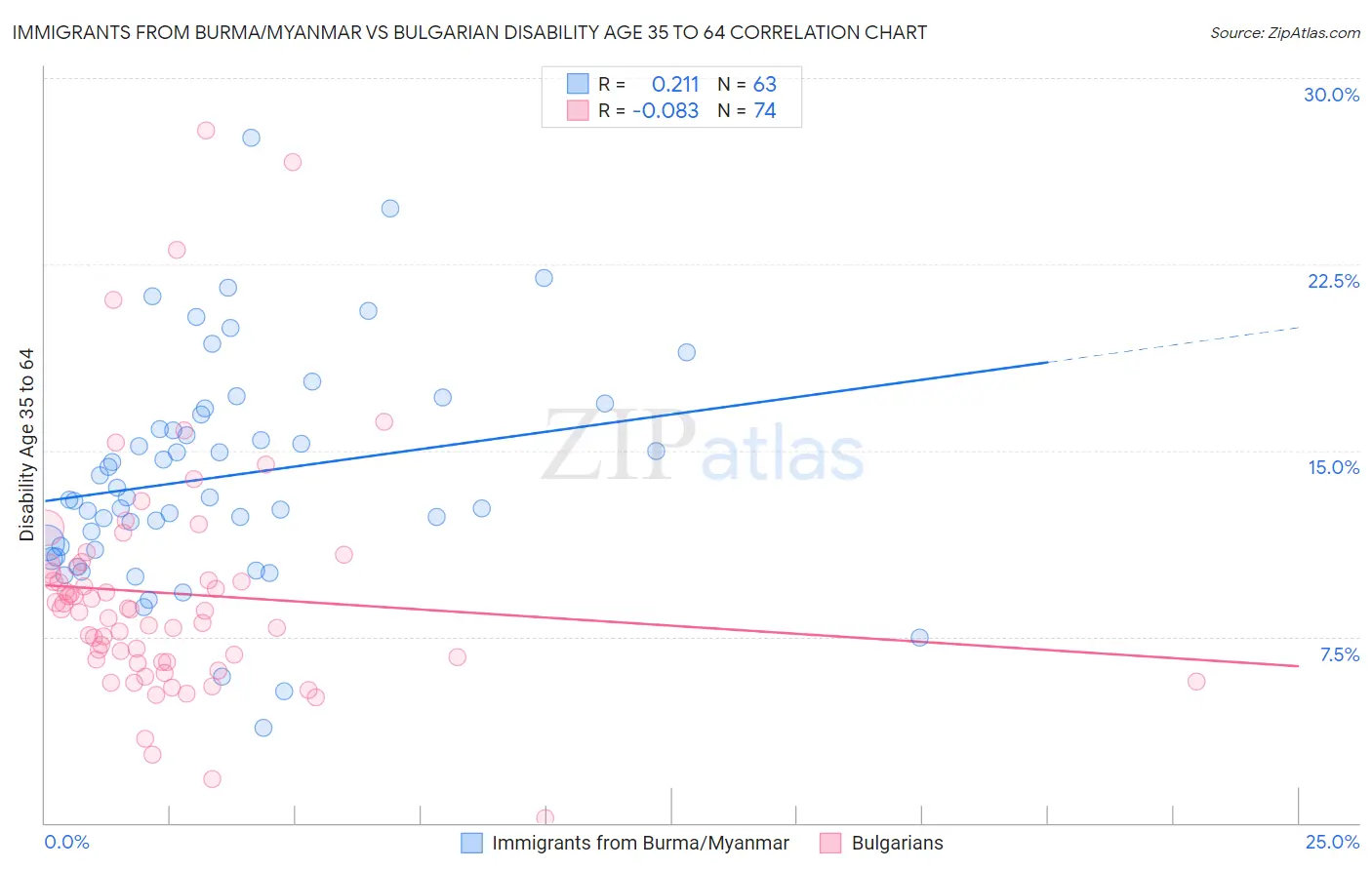 Immigrants from Burma/Myanmar vs Bulgarian Disability Age 35 to 64