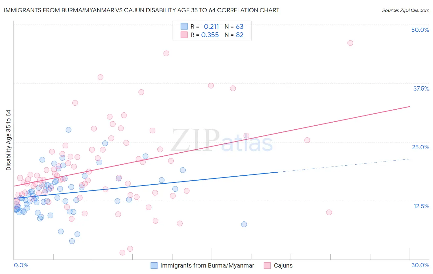 Immigrants from Burma/Myanmar vs Cajun Disability Age 35 to 64