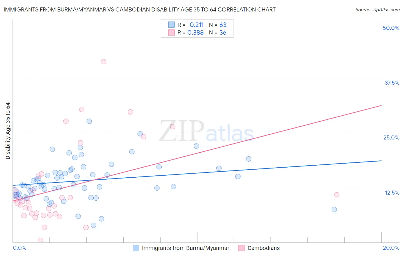 Immigrants from Burma/Myanmar vs Cambodian Disability Age 35 to 64