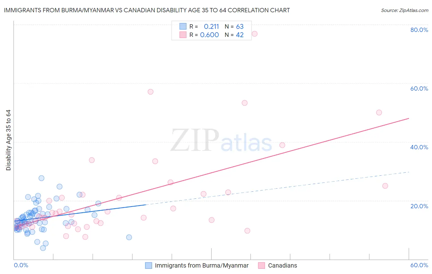 Immigrants from Burma/Myanmar vs Canadian Disability Age 35 to 64