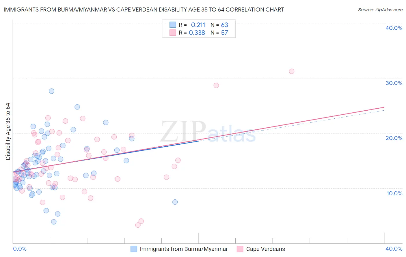 Immigrants from Burma/Myanmar vs Cape Verdean Disability Age 35 to 64