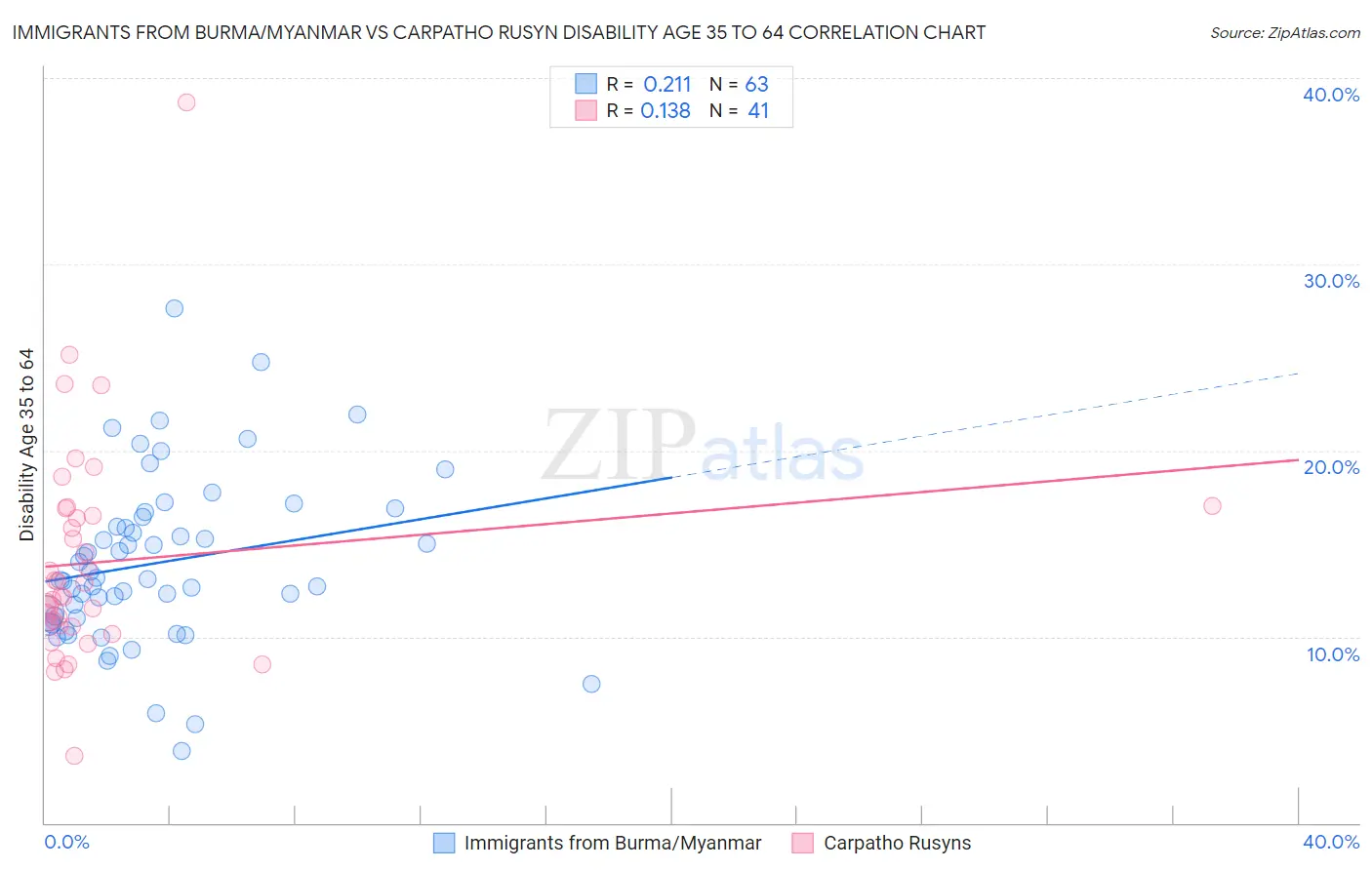 Immigrants from Burma/Myanmar vs Carpatho Rusyn Disability Age 35 to 64