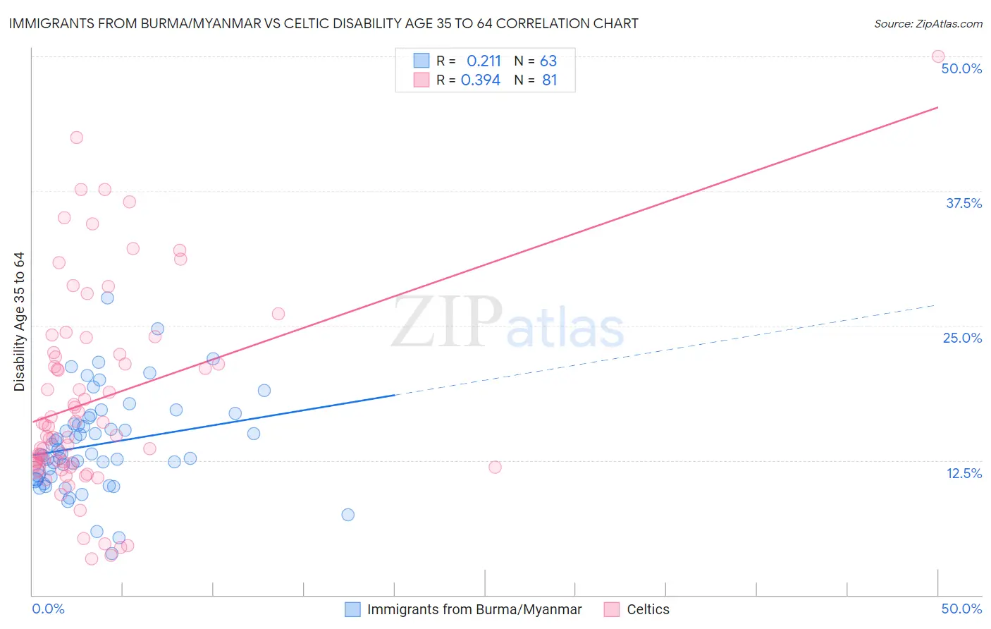Immigrants from Burma/Myanmar vs Celtic Disability Age 35 to 64