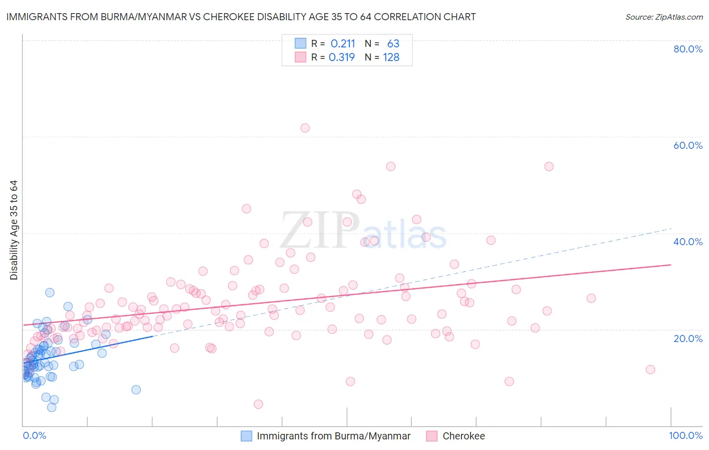 Immigrants from Burma/Myanmar vs Cherokee Disability Age 35 to 64