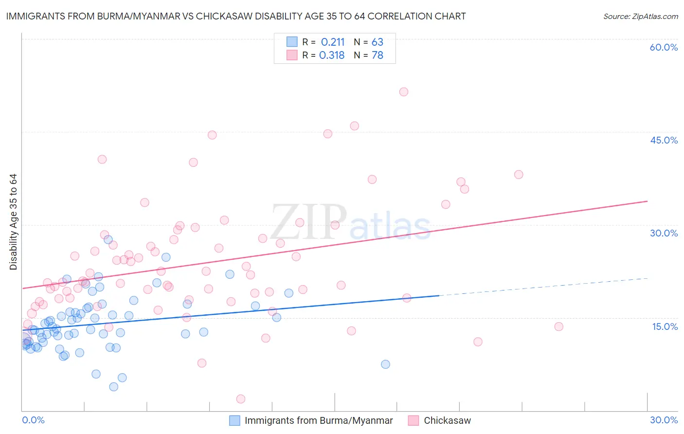 Immigrants from Burma/Myanmar vs Chickasaw Disability Age 35 to 64