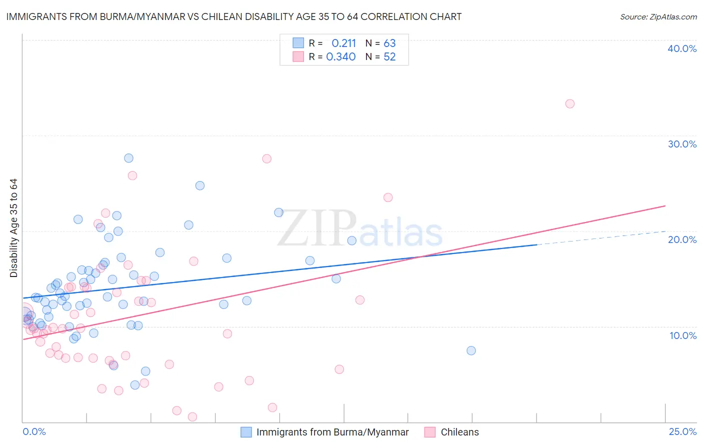 Immigrants from Burma/Myanmar vs Chilean Disability Age 35 to 64