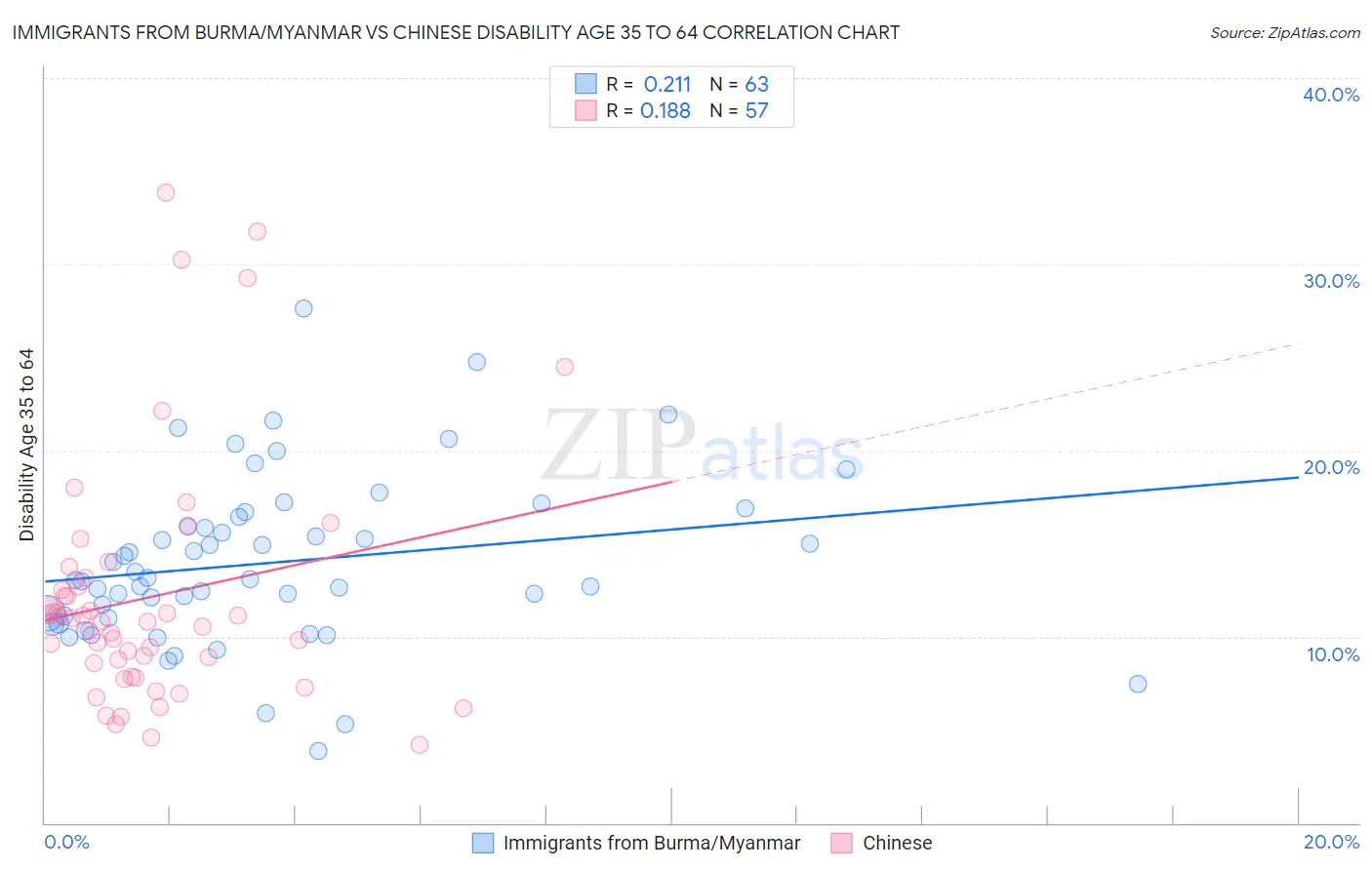Immigrants from Burma/Myanmar vs Chinese Disability Age 35 to 64