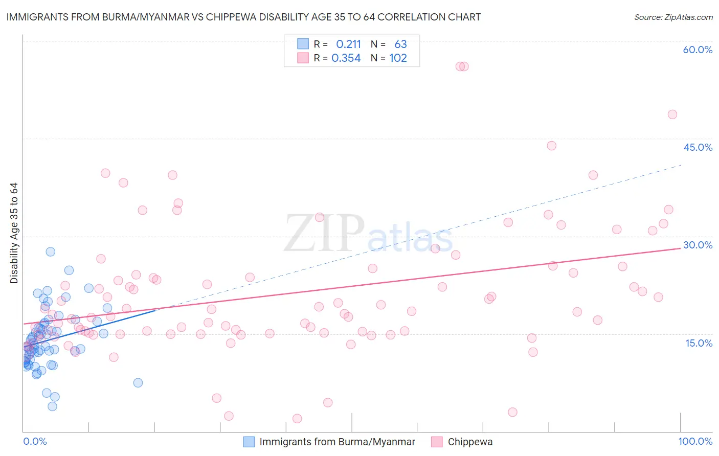 Immigrants from Burma/Myanmar vs Chippewa Disability Age 35 to 64